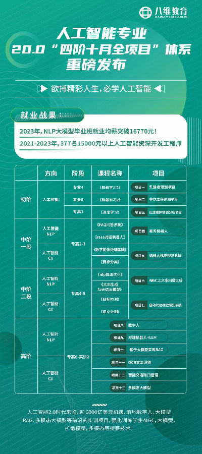 八維教育人工智能專業國際新媒體專業重磅來襲