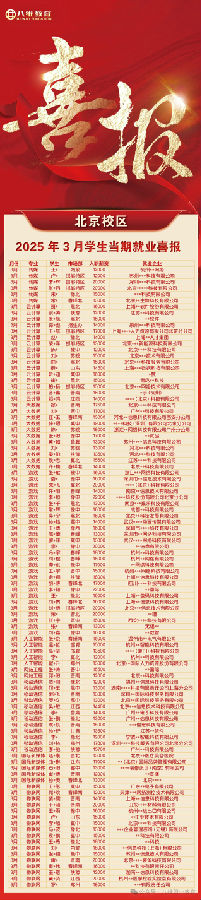 八維教育學子3月當期優質就業喜報