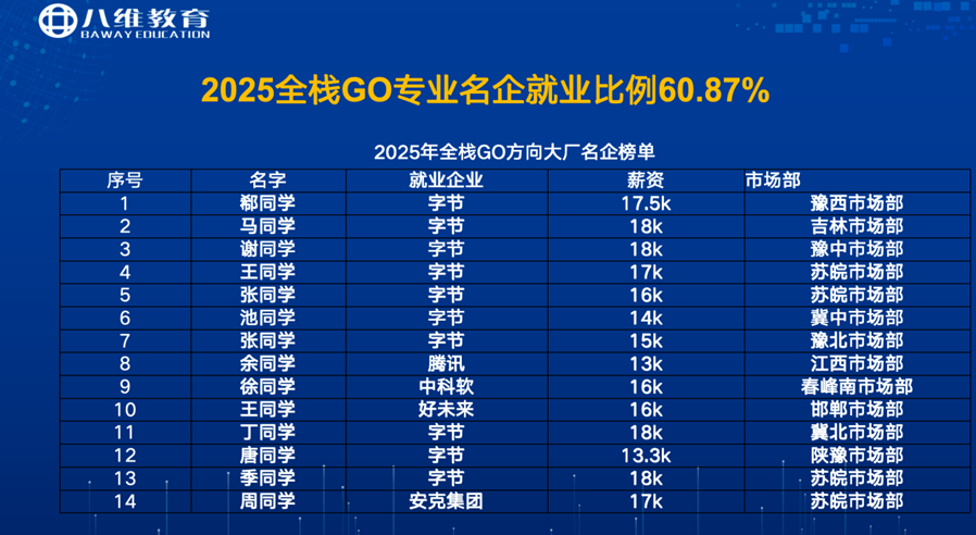 八維職業(yè)學校引領編程新時代Go語言為你鑄就開發(fā)者賦能之路