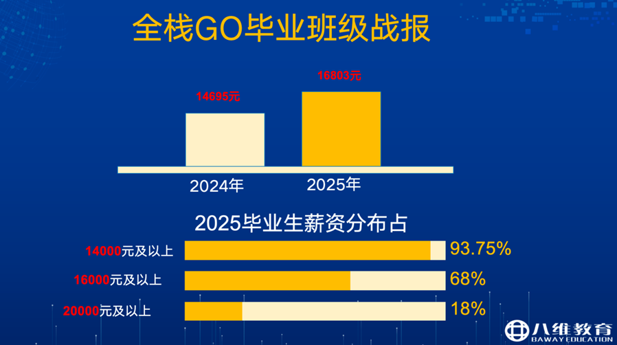 八維職業(yè)學校引領編程新時代Go語言為你鑄就開發(fā)者賦能之路